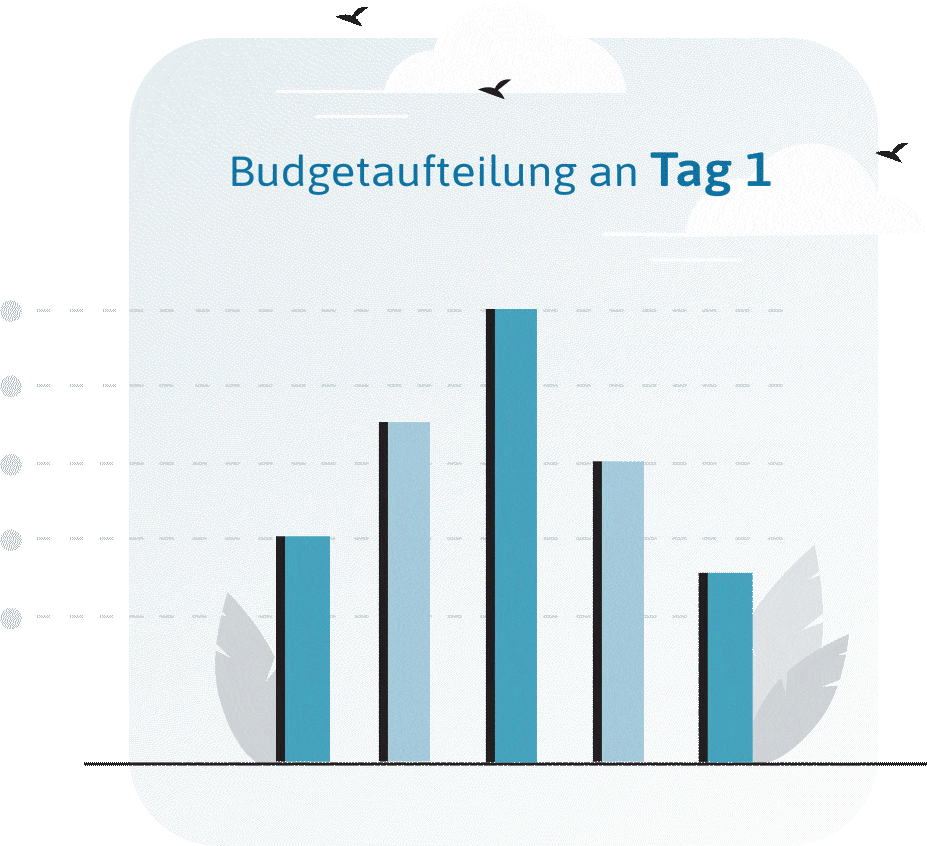 Illustration Graph Budgetaufteilung für einzelne Tage